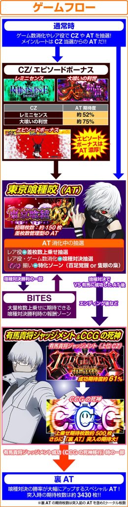 スマスロ東京喰種 スロット ゲームフロー